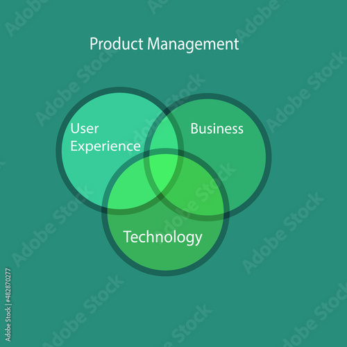 Product Management consists three main components like User experience,Business and Technology.Balancing these 3 components can yield efficient output products. 