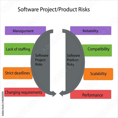 Software Project/Product Risk template dipicts the risks while dealing with projects or products.