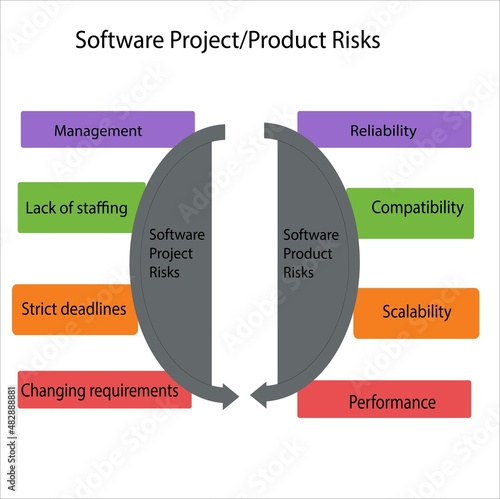Software Project/Product Risk template dipicts the risks while dealing with projects or products. photo