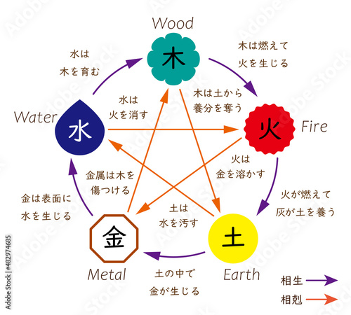 五行説の相関図と意味