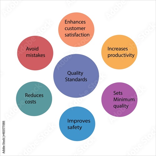 Quality Standards template dipicts benifits of adopting quality standards for eg enhance customer satisfaction,increases productivity,sets minimum quality,improves safety,reduces cost,avoids mistakes photo