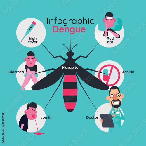 Infographics template design of details about dengue fever and symptoms with prevention. 