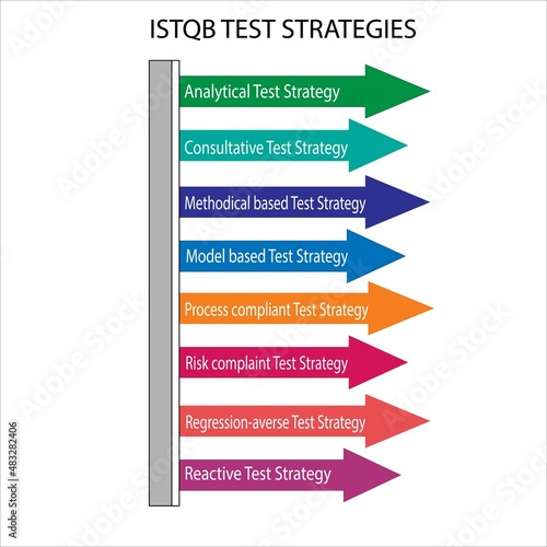 ISTQB Test strategy template dipicts types of test strategies defined by ISTQB board,Analytical test,consultative test,methodical,process compliant,reactive test,regression test,risk based test strati photo