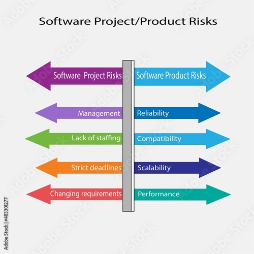 Software Project Product Risk dipicts the risks projects management,lack of staffing,strict deadlines,chagning requirement and in product risks reliability compatibility,scalability performance photo