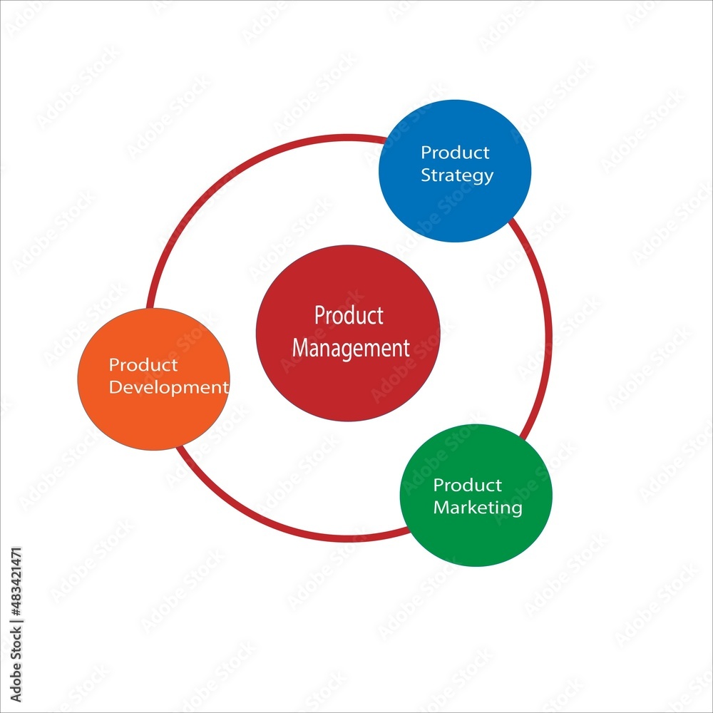 Product Management template is used to dipicts important factors for managing product.Product strategy,Product development,Product Marketing Product Management template is used to dipicts important factors for managing product.Product strategy,Product development,Product Marketing