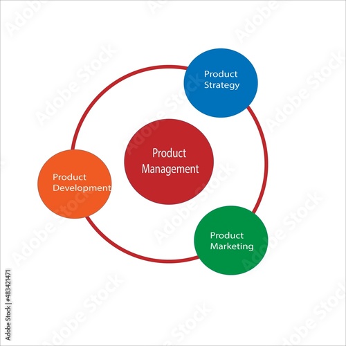 Product Management template is used to dipicts important factors for managing product.Product strategy,Product development,Product Marketing photo