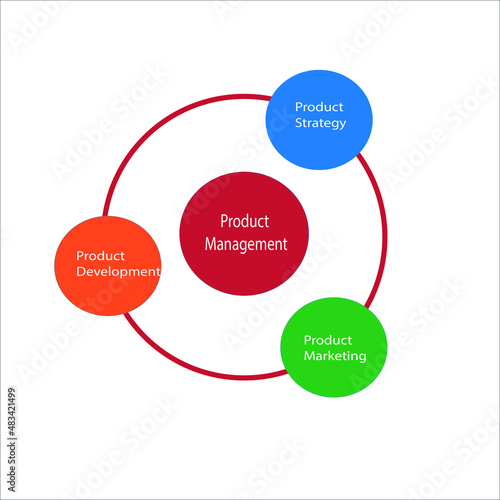 Product Management template is used to dipicts important factors for managing product.Product strategy,Product development,Product Marketing photo