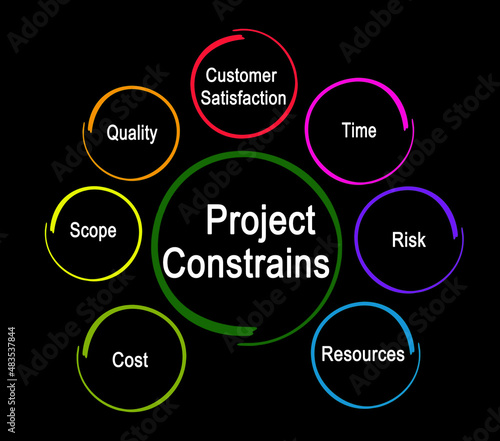 Fotografia Seven factors that  constrain project