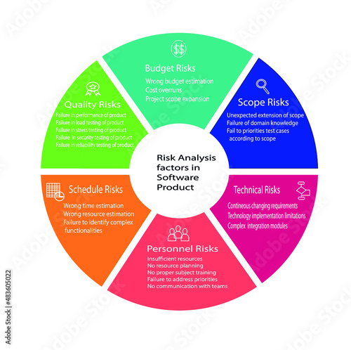Risk Analysis Factors of Software Product/Project describes factors like budget,scope,technical,schedule,personnel and quality risks in software product or project.
