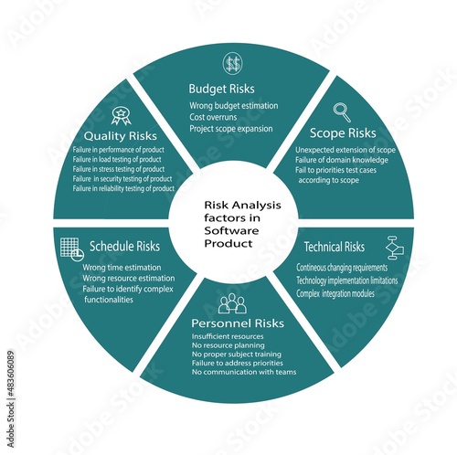 Risk Analysis Factors of Software Product/Project describes factors like budget,scope,technical,schedule,personnel and quality risks in software product or project. photo