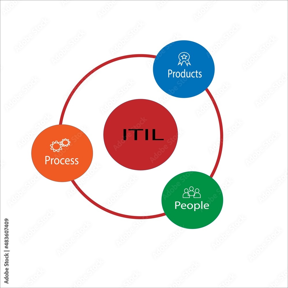 ITIL is Information Technology infrastrure library is IT Support standard which is formed with people process and products to get maximum effeciency from companies working together following stadards ITIL is Information Technology infrastrure library is IT Support standard which is formed with people process and products to get maximum effeciency from companies working together following stadards