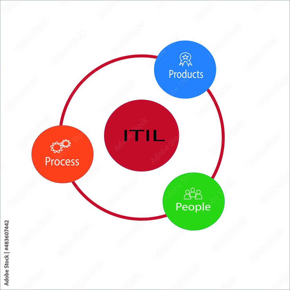 ITIL is Information Technology infrastrure library is IT Support standard which is formed with people process and products to get maximum effeciency from companies working together following stadards ITIL is Information Technology infrastrure library is IT Support standard which is formed with people process and products to get maximum effeciency from companies working together following stadards