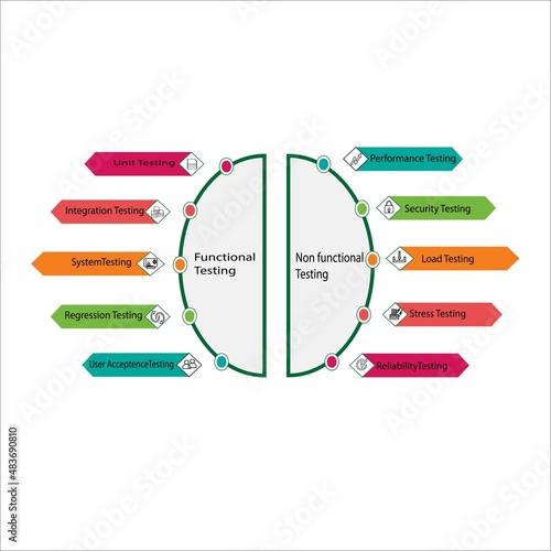 System Testing of Software Product describes functional and non functional types of testing in software e.g. unit,integration,smoke,regression,performance,stress,load,security and reliability testing photo