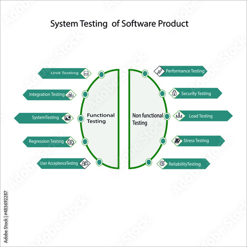 System Testing of Software Product describes functional and non functional types of testing in software e.g. unit,integration,smoke,regression,performance,stress,load,security and reliability testing