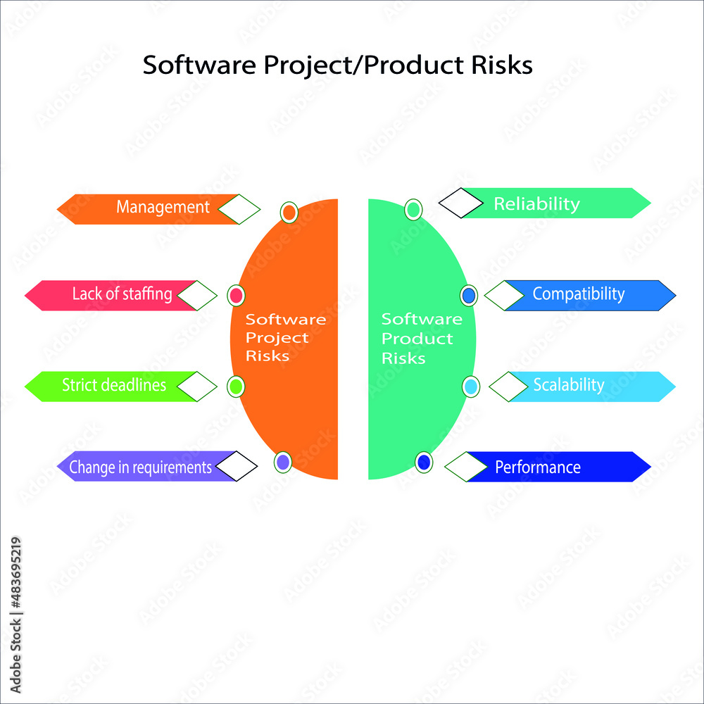 Software Project or Product Risk template dipicts the risks while dealing with projects or products. Software Project or Product Risk template dipicts the risks while dealing with projects or products.
