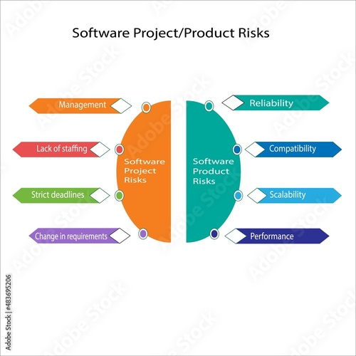 Software Project or Product Risk template dipicts the risks while dealing with projects or products. photo