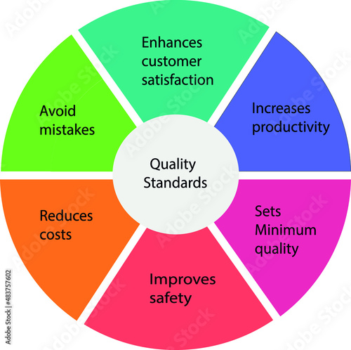 Quality Standards template dipicts benifits of adopting quality standards for eg enhance customer satisfaction,increases productivity,sets minimum quality,improves safety,reduces cost,avoids mistakes photo