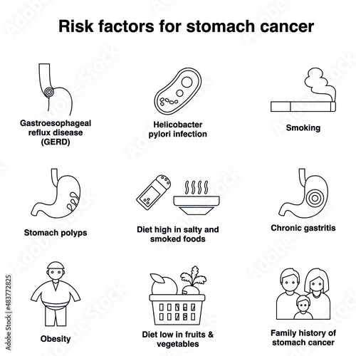 Risk factors for stomach cancer outline flat vector icon collection set
