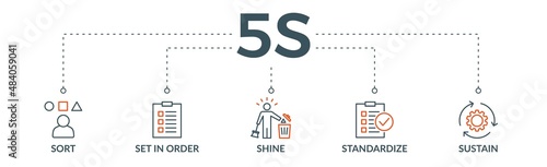 5s banner web icon vector illustration for lean manufacturing methodology of cleaning organization system with sort, set in order, shine, standardize, and sustain icon