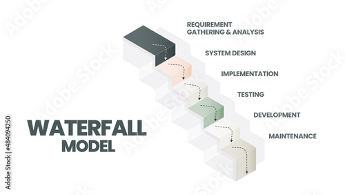 The waterfall model infographic vector is used in software engineering or software development processes. The illustration has 6 steps like Agile methodology or design thinking for application  system