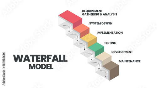 The waterfall model infographic vector is used in software engineering or software development processes. The illustration has 6 steps like Agile methodology or design thinking for application  system