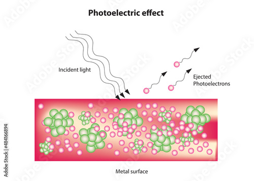 photoelectric effect (the electrons pop out when a light beam incident on a metal surface) photo
