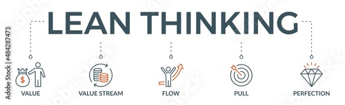 Lean thinking banner web icon vector illustration concept with icon of define value, map value stream, create flow, established pull, and pursuit perfection