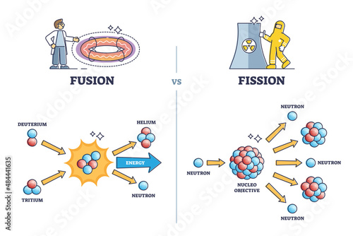 Fusion vs fission chemical process differences comparison outline diagram. Labeled educational unstable nucleus atom splitting and atom nuclei releasing energy stages explanation vector illustration. photo