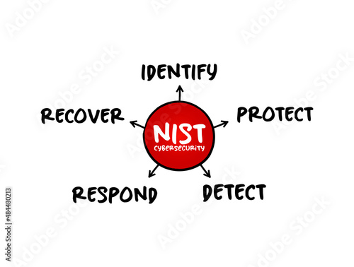 NIST Cybersecurity Framework - set of standards, guidelines, and practices designed to help organizations manage IT security risks, mind map concept for presentations and reports