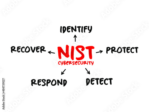NIST Cybersecurity Framework - set of standards, guidelines, and practices designed to help organizations manage IT security risks, mind map concept for presentations and reports