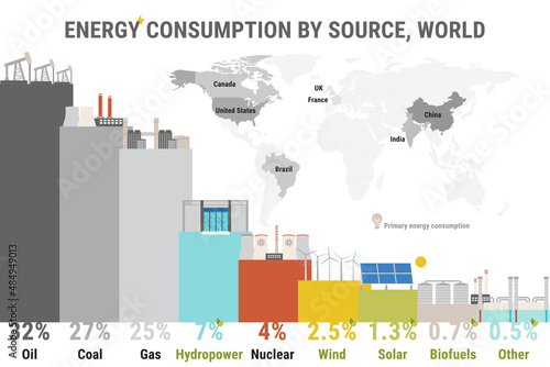 Infographic of energy consumption by source. Nonrenewable energy like oil, gas, coal, nuclear. Renewable energy sources like hydropower, solar, wind, geothermal. Electricity generation flat vector