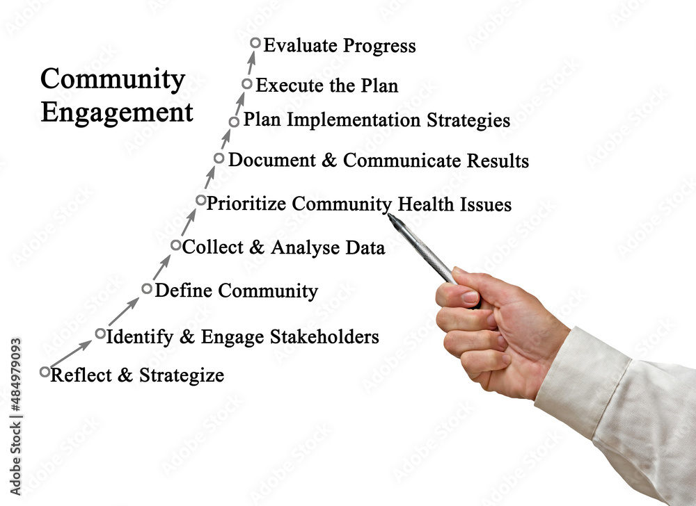 Steps in engagement of community Steps in engagement of community