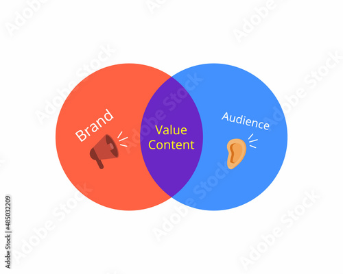 value content form what brand say to influence and attract more customers or audiences 