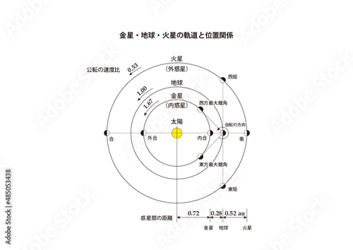 金星・地球・火星の軌道と位置関係