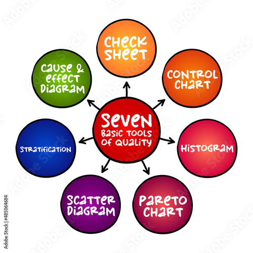 The seven basic tools of quality - designation given to a fixed set of graphical techniques identified as being most helpful in troubleshooting issues related to quality, mind map concept