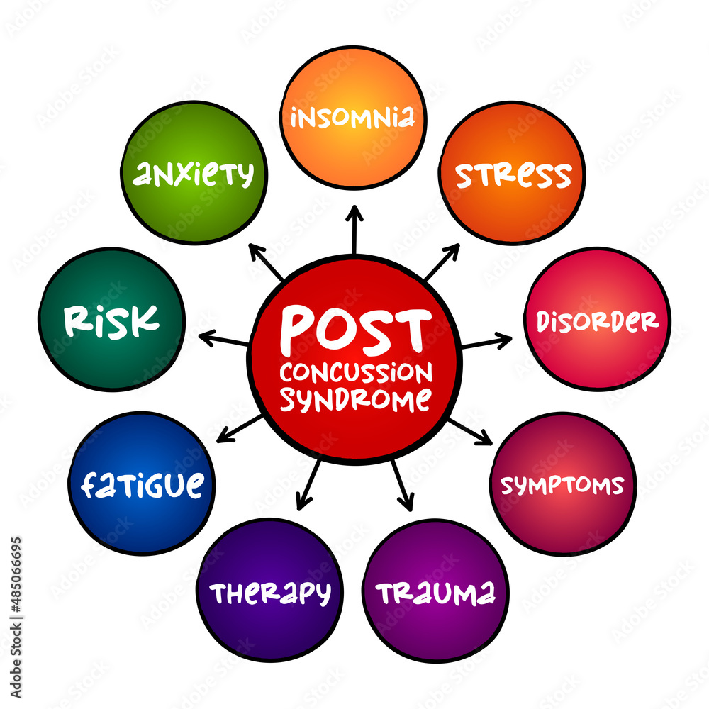 Post-concussion syndrome - set of symptoms that may continue for weeks or more after a concussion, mind map medical concept for presentations and reports