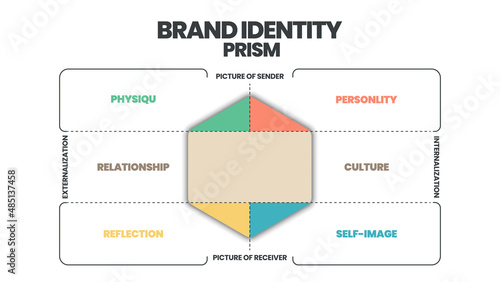 Brand identity prism infographic vector is a marketing concept in 8 elements to distinguish the brand in consumers' minds such as physique, personality, culture, relationship, reflection, self-image