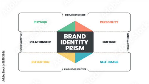 Brand identity prism infographic vector is a marketing concept in 8 elements to distinguish the brand in consumers' minds such as physique, personality, culture, relationship, reflection, self-image