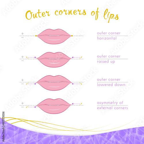 Outer corners of lips