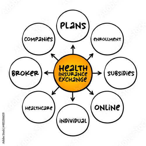 Health insurance exchange - health insurance marketplace, is a comparison-shopping area for health insurance, mind map concept for presentations and reports