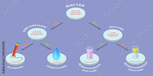 3D Isometric Flat Vector Conceptual Illustration of Classifying Matter, Visual Educational Schema