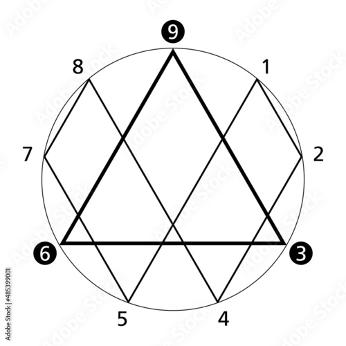 369 theory of Nikola Tesla, also Tesla Code 369. A secret code and key to the universe, describing the connection between energy, frequency and vibration and how the universe is controlled by numbers.