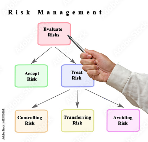 Presenting methodic of Risk management
