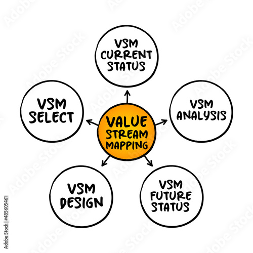 Value stream mapping - lean-management method for analyzing the current state and designing a future state for the series of events, mind map concept for presentations and reports