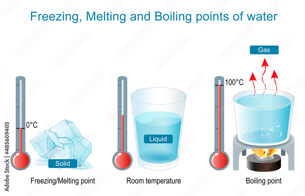 Boiling and Evaporation, Freezing and Melting Points of Water. - obrazy, fototapety, plakaty 