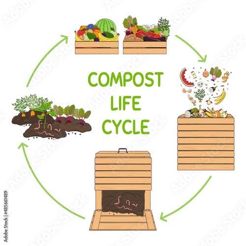 Compost life circle infographic. Composting process. Schema of recycling organic waste from collecting kitchen scraps to use compost for farming. Zero waste. Hand drawn vector illustration. photo