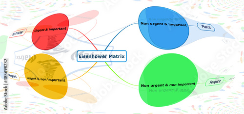 Mindmap Eisenhower Matrix. improve efficience with mind mapping and the eisenhower matrix. Urgent delegate photo