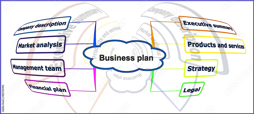 Business plan your company with mind map mindmapping