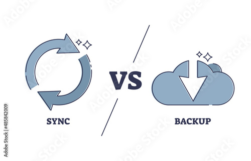 Sync vs backup choice for file upload and management system outline diagram. Simple labeled comparison with information deposit models vector illustration. Smart database protection and duplication.
