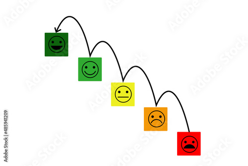 Customer satisfaction concept. Pictures illustrates increase in customer satisfaction (planned or achieved).